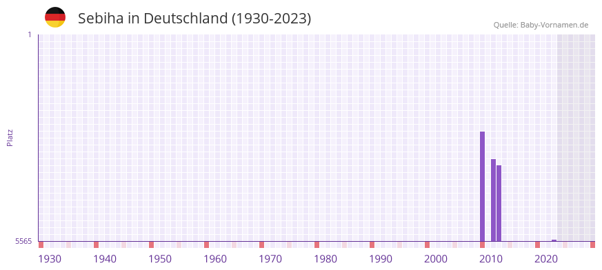Sebiha in der Vornamen-Hitliste von Deutschland (1930-2023)