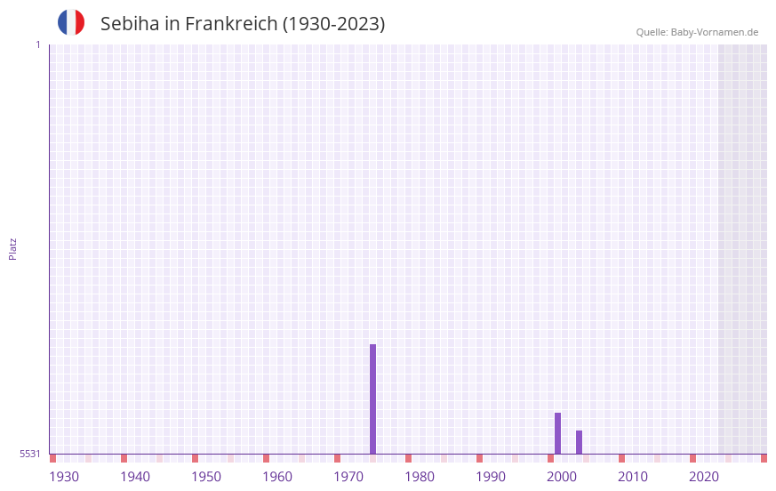 Sebiha in der Vornamen-Hitliste von Frankreich (1930-2023)