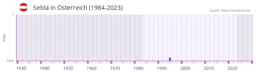 Sebla in der Vornamen-Hitliste von Österreich (1984-2023) Sebla in der Vornamen-Hitliste von Österreich (1984-2023)