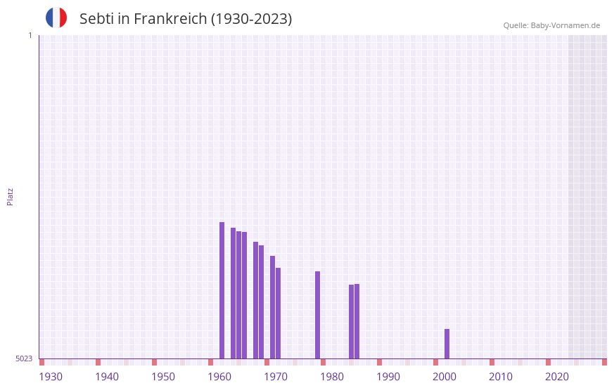 Sebti in der Vornamen-Hitliste von Frankreich (1930-2023)