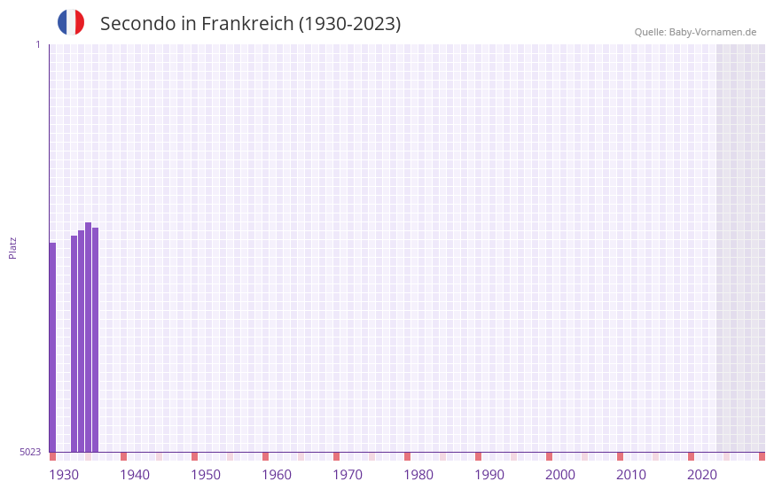 Secondo in der Vornamen-Hitliste von Frankreich (1930-2023)