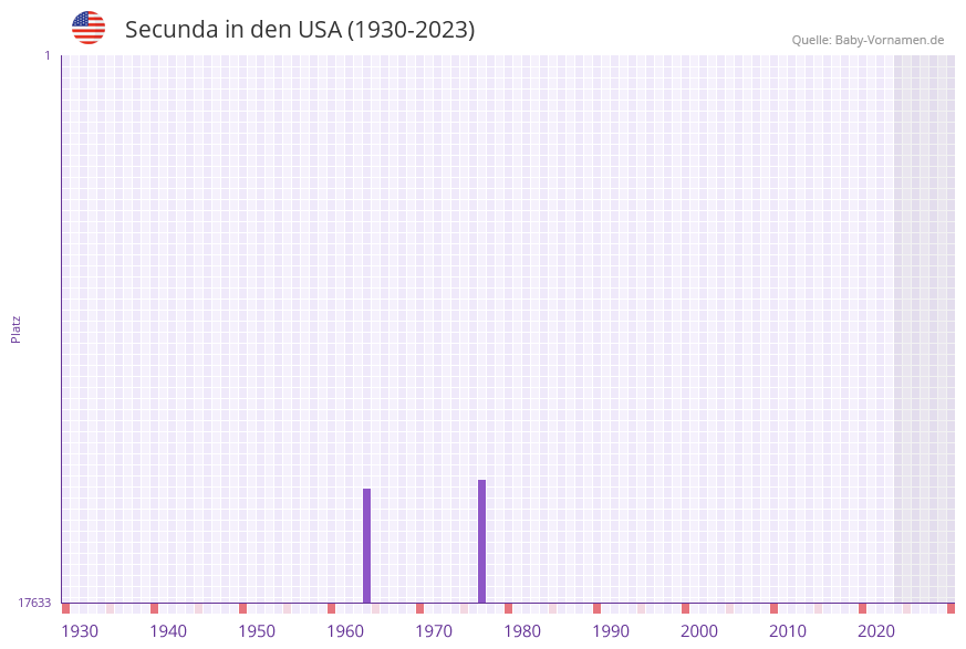 Secunda in der Vornamen-Hitliste von den USA (1930-2023) Secunda in der Vornamen-Hitliste von den USA (1930-2023)