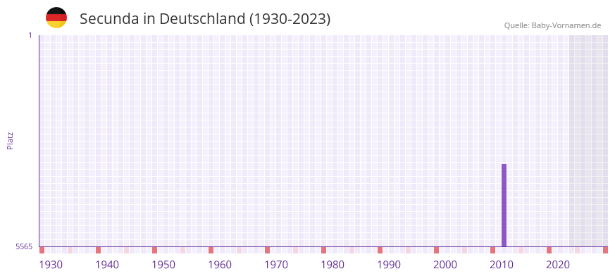 Secunda in der Vornamen-Hitliste von Deutschland (1930-2023) Secunda in der Vornamen-Hitliste von Deutschland (1930-2023)