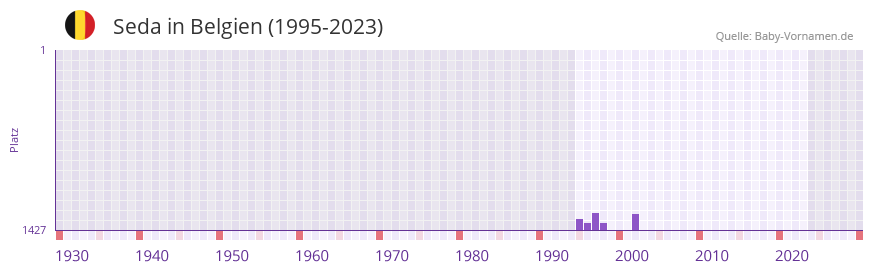 Seda in der Vornamen-Hitliste von Belgien (1995-2023)
