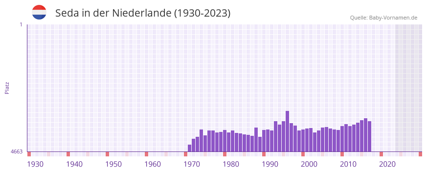 Seda in der Vornamen-Hitliste von der Niederlande (1930-2023)