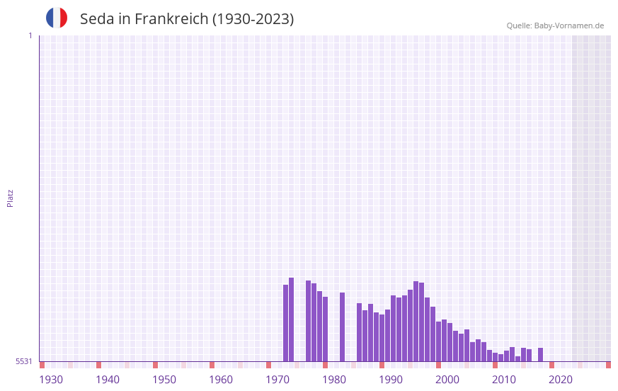Seda in der Vornamen-Hitliste von Frankreich (1930-2023)