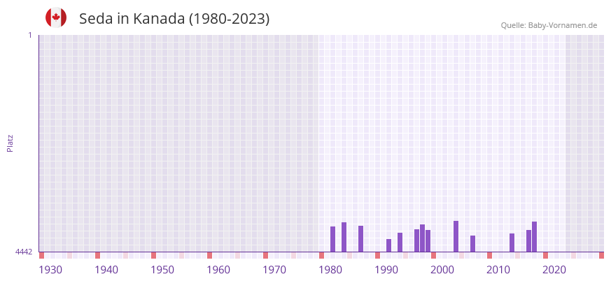Seda in der Vornamen-Hitliste von Kanada (1980-2023)