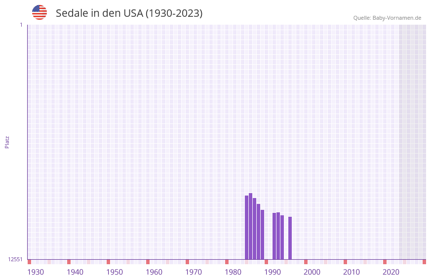 Sedale in der Vornamen-Hitliste von den USA (1930-2023) Sedale in der Vornamen-Hitliste von den USA (1930-2023)