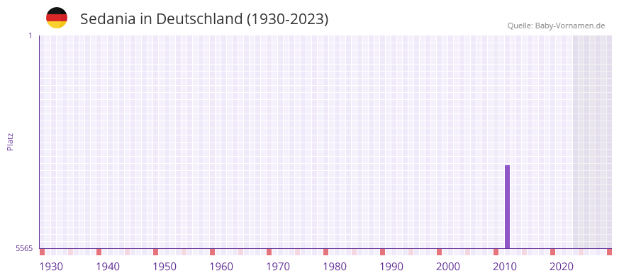 Sedania in der Vornamen-Hitliste von Deutschland (1930-2023)