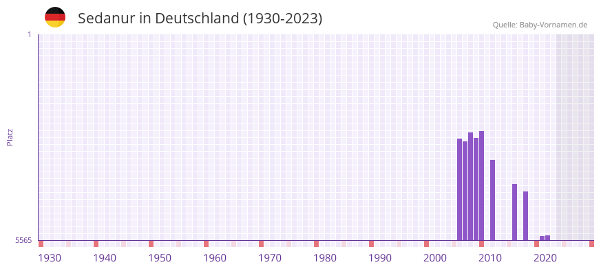 Sedanur in der Vornamen-Hitliste von Deutschland (1930-2023)