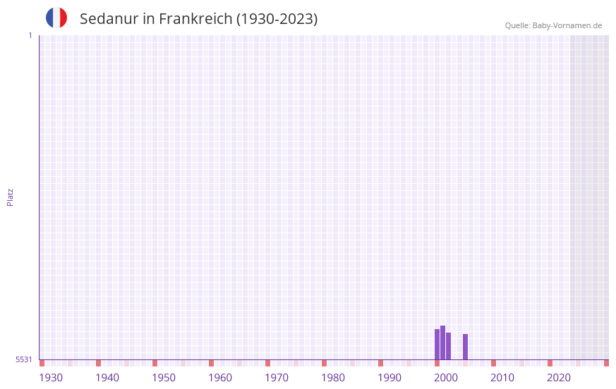 Sedanur in der Vornamen-Hitliste von Frankreich (1930-2023)