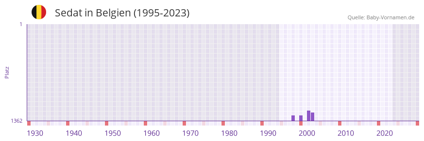 Sedat in der Vornamen-Hitliste von Belgien (1995-2023)