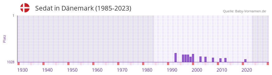 Sedat in der Vornamen-Hitliste von Dnemark (1985-2023)