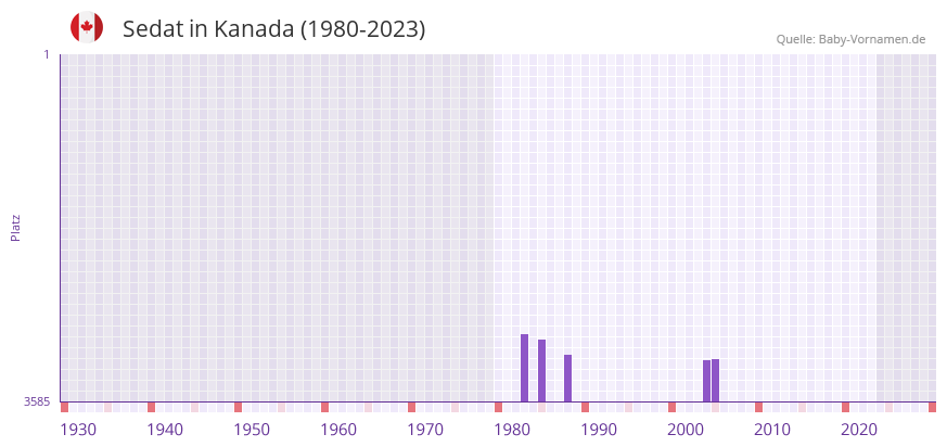 Sedat in der Vornamen-Hitliste von Kanada (1980-2023)