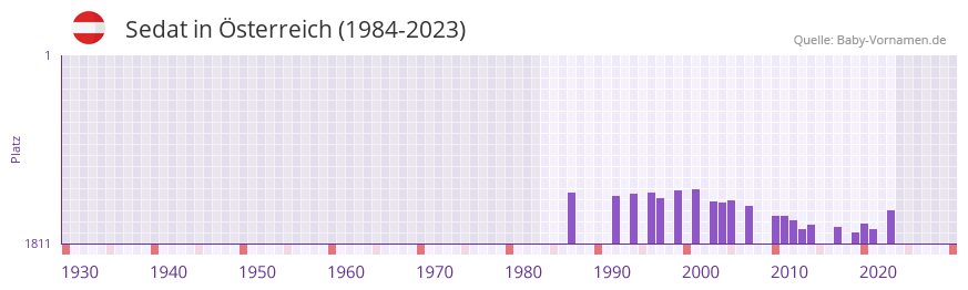 Sedat in der Vornamen-Hitliste von sterreich (1984-2023)