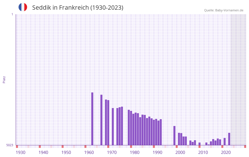 Seddik in der Vornamen-Hitliste von Frankreich (1930-2023)