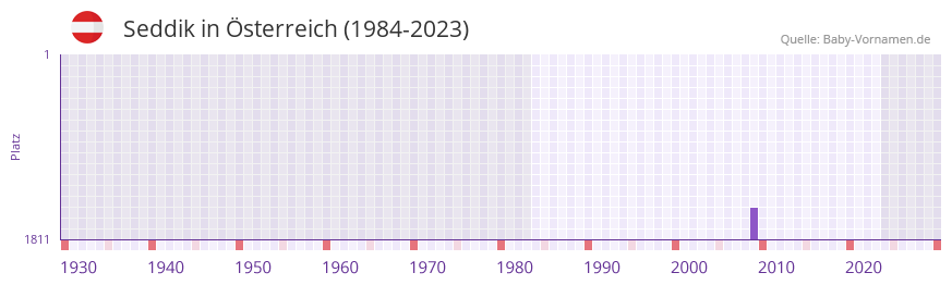 Seddik in der Vornamen-Hitliste von sterreich (1984-2023)