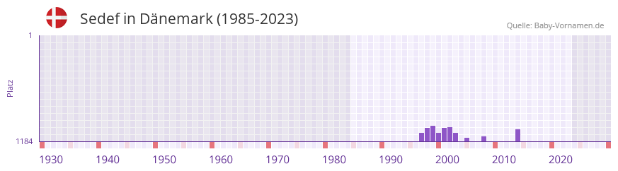 Sedef in der Vornamen-Hitliste von Dnemark (1985-2023)