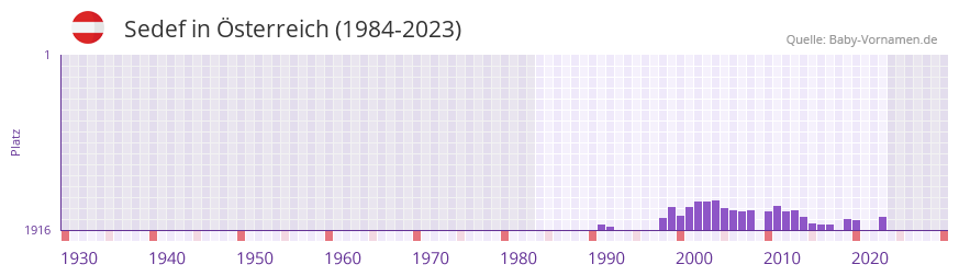 Sedef in der Vornamen-Hitliste von sterreich (1984-2023)
