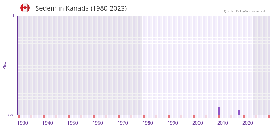 Sedem in der Vornamen-Hitliste von Kanada (1980-2023) Sedem in der Vornamen-Hitliste von Kanada (1980-2023)
