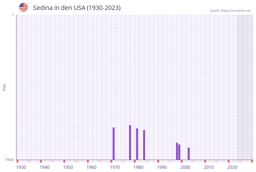 Sedina in der Vornamen-Hitliste von den USA (1930-2023)