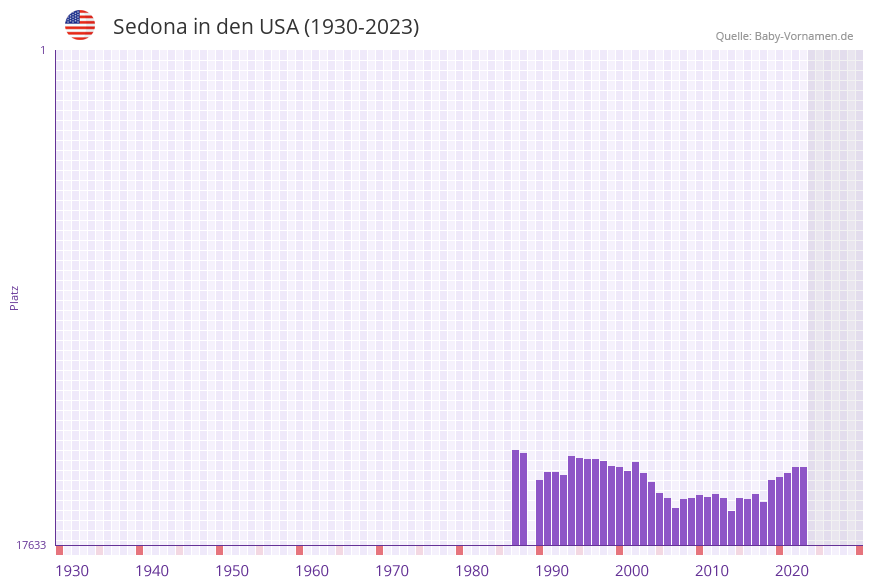 Sedona in der Vornamen-Hitliste von den USA (1930-2023) Sedona in der Vornamen-Hitliste von den USA (1930-2023)