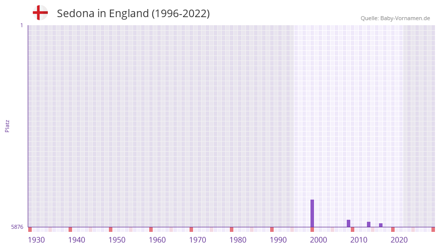 Sedona in der Vornamen-Hitliste von England (1996-2022) Sedona in der Vornamen-Hitliste von England (1996-2022)