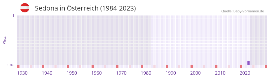 Sedona in der Vornamen-Hitliste von Österreich (1984-2023) Sedona in der Vornamen-Hitliste von Österreich (1984-2023)