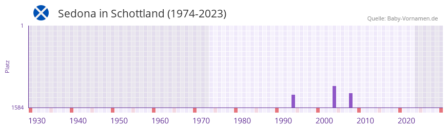 Sedona in der Vornamen-Hitliste von Schottland (1974-2023) Sedona in der Vornamen-Hitliste von Schottland (1974-2023)