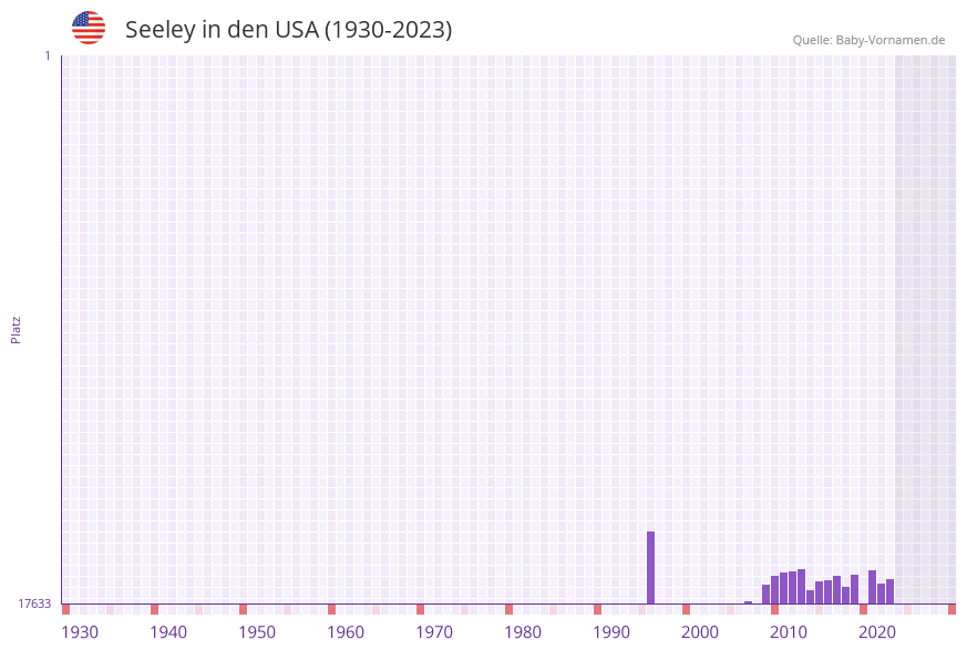 Seeley in der Vornamen-Hitliste von den USA (1930-2023) Seeley in der Vornamen-Hitliste von den USA (1930-2023)