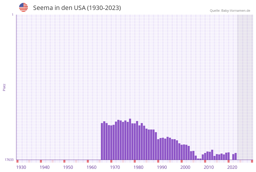 Seema in der Vornamen-Hitliste von den USA (1930-2023)