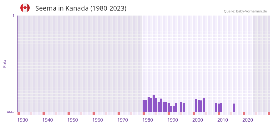 Seema in der Vornamen-Hitliste von Kanada (1980-2023)