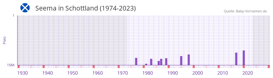Seema in der Vornamen-Hitliste von Schottland (1974-2023)