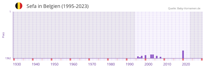 Sefa in der Vornamen-Hitliste von Belgien (1995-2023)