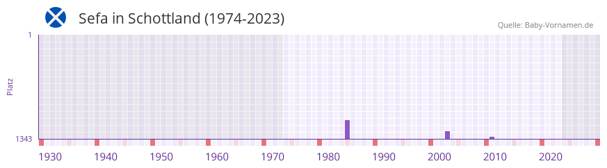 Sefa in der Vornamen-Hitliste von Schottland (1974-2023)