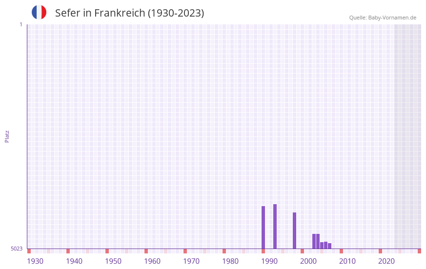 Sefer in der Vornamen-Hitliste von Frankreich (1930-2023)