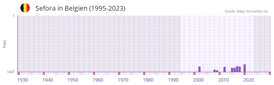 Sefora in der Vornamen-Hitliste von Belgien (1995-2023)