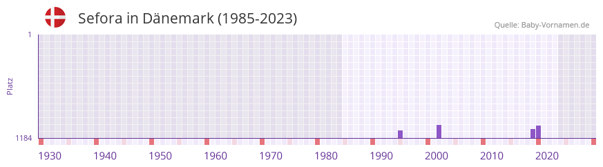 Sefora in der Vornamen-Hitliste von Dnemark (1985-2023)