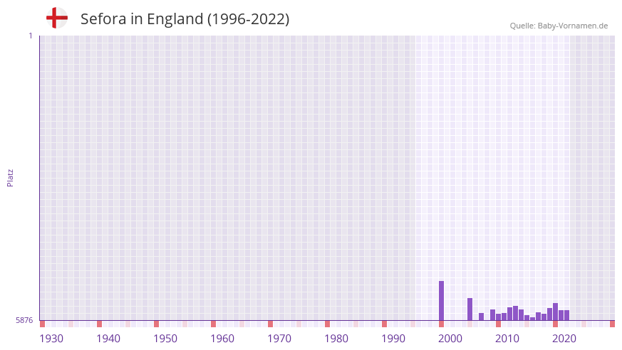 Sefora in der Vornamen-Hitliste von England (1996-2022)