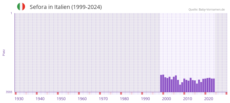 Sefora in der Vornamen-Hitliste von Italien (1999-2024)