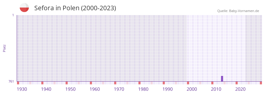 Sefora in der Vornamen-Hitliste von Polen (2000-2023)