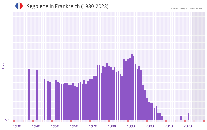 Segolene in der Vornamen-Hitliste von Frankreich (1930-2023) Segolene in der Vornamen-Hitliste von Frankreich (1930-2023)