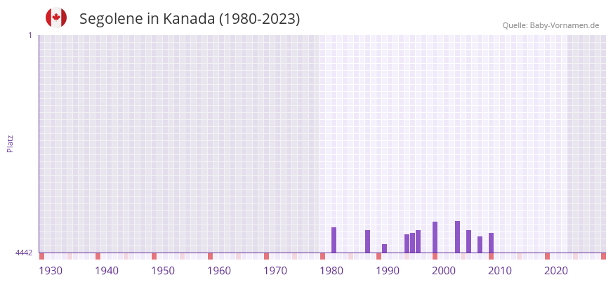 Segolene in der Vornamen-Hitliste von Kanada (1980-2023) Segolene in der Vornamen-Hitliste von Kanada (1980-2023)