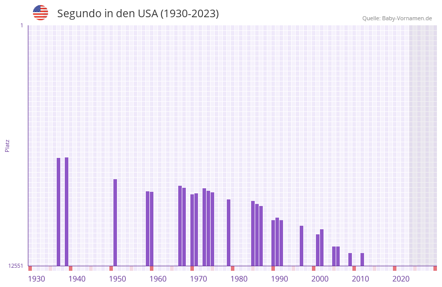 Segundo in der Vornamen-Hitliste von den USA (1930-2023)