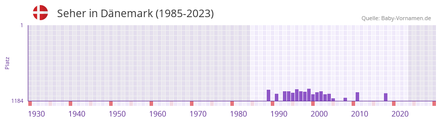 Seher in der Vornamen-Hitliste von Dnemark (1985-2023)