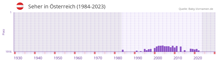 Seher in der Vornamen-Hitliste von sterreich (1984-2023)
