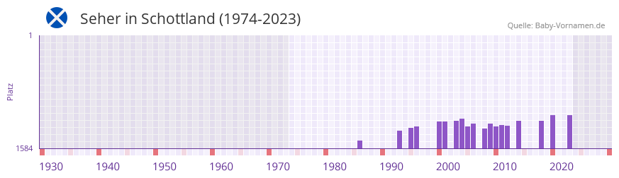Seher in der Vornamen-Hitliste von Schottland (1974-2023)