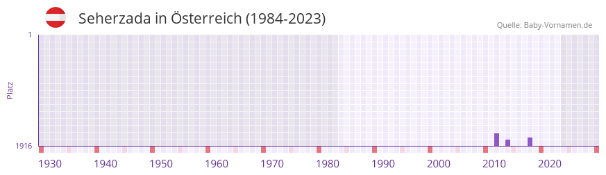 Seherzada in der Vornamen-Hitliste von Österreich (1984-2023) Seherzada in der Vornamen-Hitliste von Österreich (1984-2023)