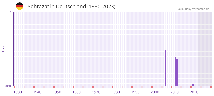 Sehrazat in der Vornamen-Hitliste von Deutschland (1930-2023)