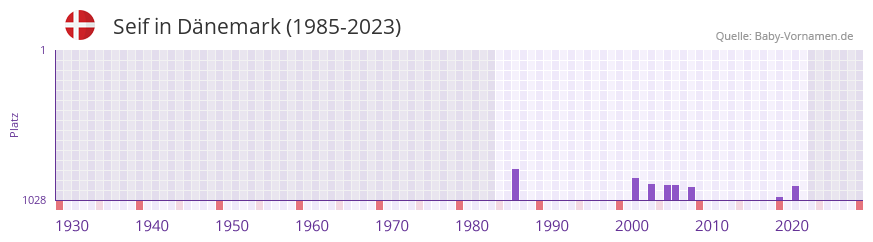 Seif in der Vornamen-Hitliste von Dnemark (1985-2023)